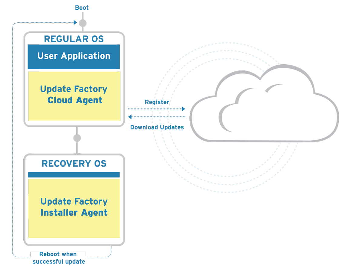 iot platform - device update procedure