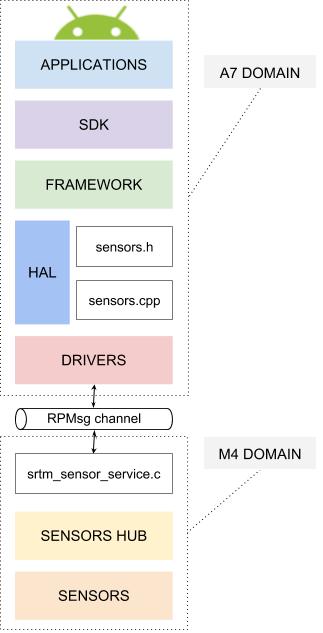 Android sensor stack